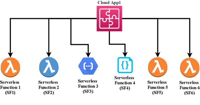 Figure 1 for DeF-DReL: Systematic Deployment of Serverless Functions in Fog and Cloud environments using Deep Reinforcement Learning