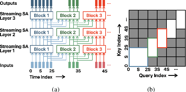 Figure 2 for Streaming Transformer for Hardware Efficient Voice Trigger Detection and False Trigger Mitigation