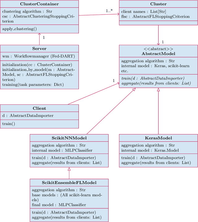 Figure 4 for Fed-DART and FACT: A solution for Federated Learning in a production environment