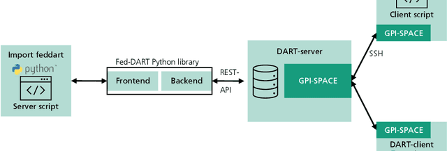 Figure 3 for Fed-DART and FACT: A solution for Federated Learning in a production environment