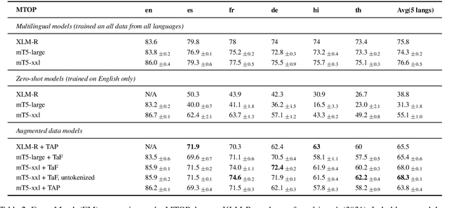 Figure 3 for Translate & Fill: Improving Zero-Shot Multilingual Semantic Parsing with Synthetic Data