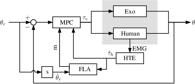 Figure 1 for Model Predictive Control for Human-Centred Lower Limb Robotic Assistance