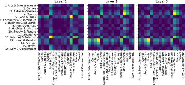 Figure 4 for Adaptive Activation Network and Functional Regularization for Efficient and Flexible Deep Multi-Task Learning