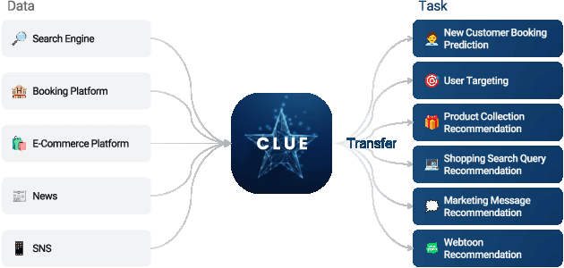 Figure 1 for Scaling Law for Recommendation Models: Towards General-purpose User Representations