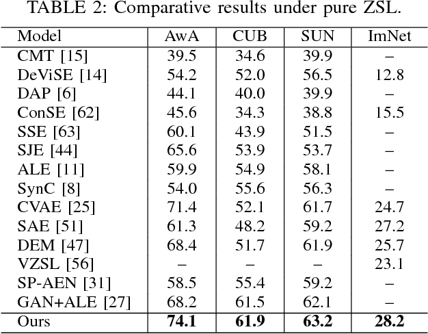 Figure 4 for Zero and Few Shot Learning with Semantic Feature Synthesis and Competitive Learning