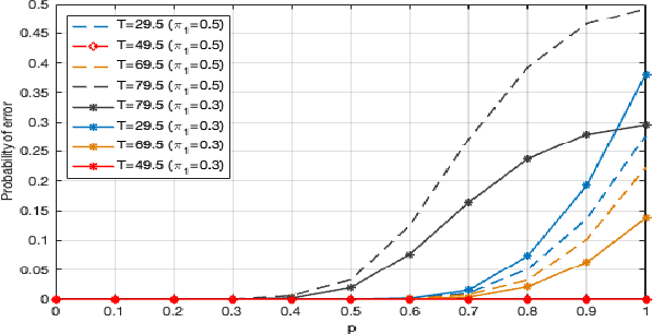 Figure 1 for Efficient Ordered-Transmission Based Distributed Detection under Data Falsification Attacks