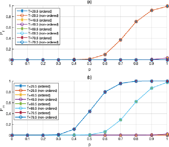 Figure 2 for Efficient Ordered-Transmission Based Distributed Detection under Data Falsification Attacks