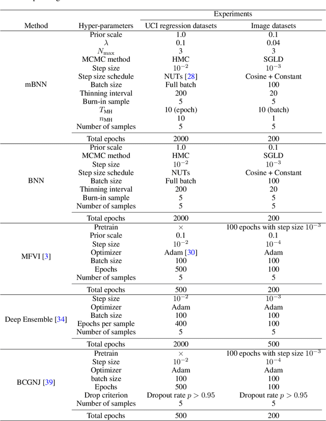 Figure 4 for Masked Bayesian Neural Networks : Computation and Optimality