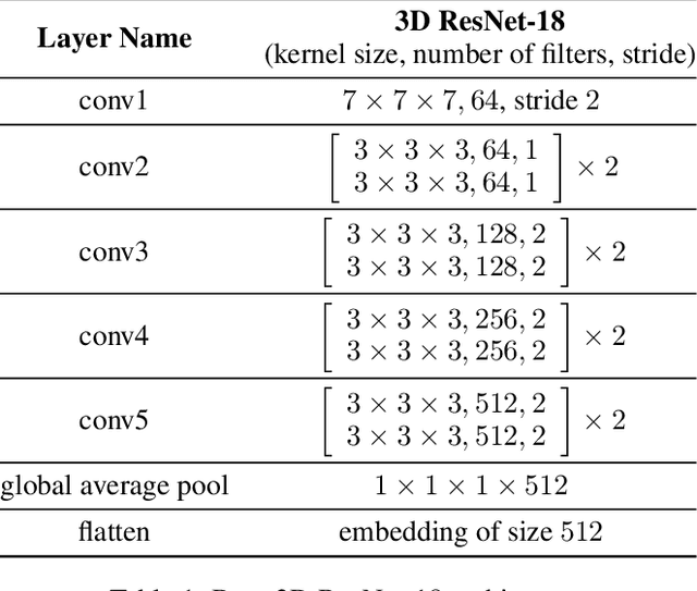 Figure 1 for Attend and Decode: 4D fMRI Task State Decoding Using Attention Models