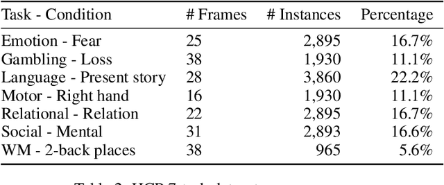 Figure 3 for Attend and Decode: 4D fMRI Task State Decoding Using Attention Models