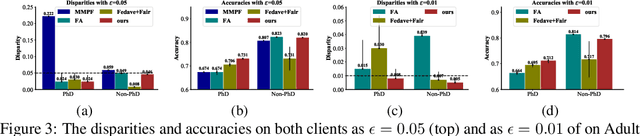 Figure 4 for Fair and Consistent Federated Learning