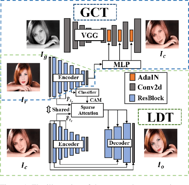 Figure 1 for Semantic-Sparse Colorization Network for Deep Exemplar-based Colorization