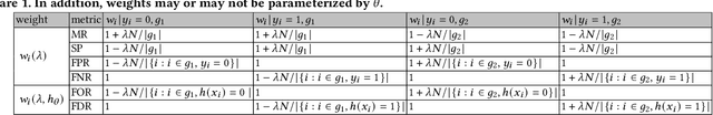 Figure 4 for OmniFair: A Declarative System for Model-Agnostic Group Fairness in Machine Learning