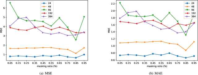 Figure 4 for MTSMAE: Masked Autoencoders for Multivariate Time-Series Forecasting