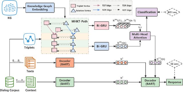 Figure 3 for RT-KGD: Relation Transition Aware Knowledge-Grounded Dialogue Generation