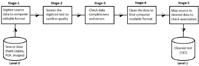 Figure 1 for Kencorpus: A Kenyan Language Corpus of Swahili, Dholuo and Luhya for Natural Language Processing Tasks