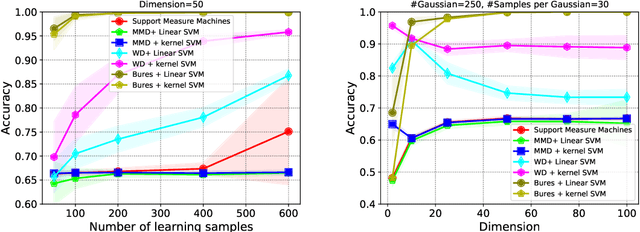 Figure 3 for Wasserstein Distance Measure Machines