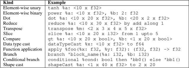 Figure 2 for DLVM: A modern compiler infrastructure for deep learning systems