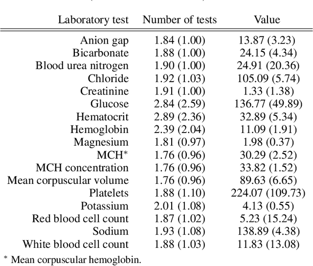 Figure 4 for DeepJoint: Robust Survival Modelling Under Clinical Presence Shift