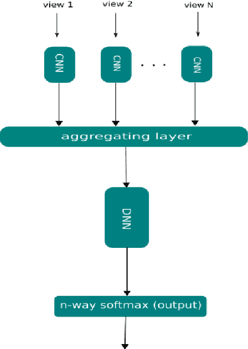 Figure 1 for M^2 Deep-ID: A Novel Model for Multi-View Face Identification Using Convolutional Deep Neural Networks