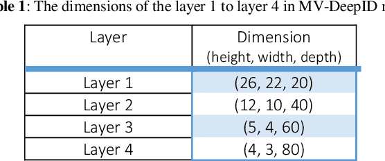 Figure 2 for M^2 Deep-ID: A Novel Model for Multi-View Face Identification Using Convolutional Deep Neural Networks