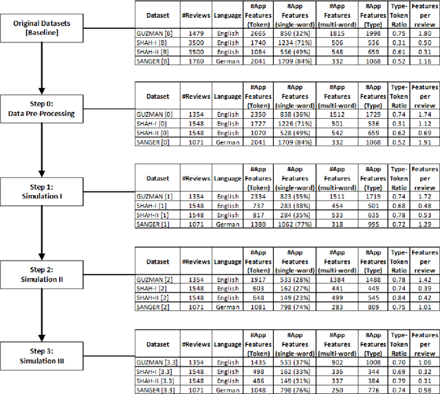 Figure 2 for The Impact of Annotation Guidelines and Annotated Data on Extracting App Features from App Reviews