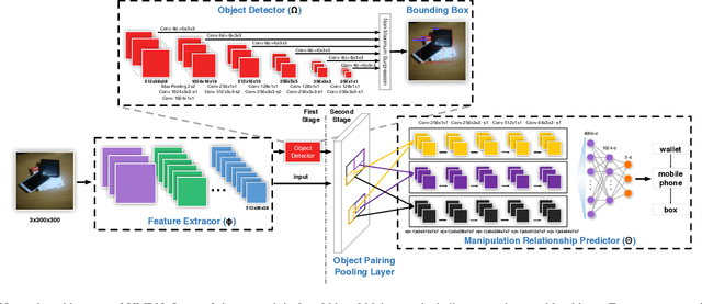 Figure 3 for Visual Manipulation Relationship Network