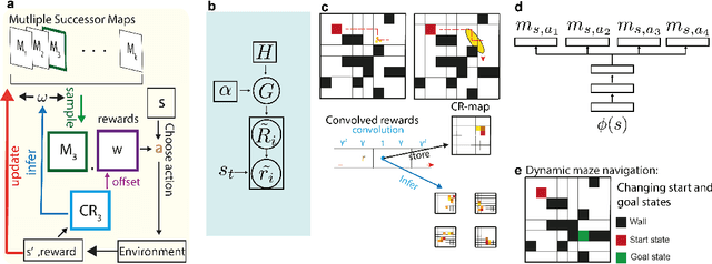Figure 1 for Inferred successor maps for better transfer learning