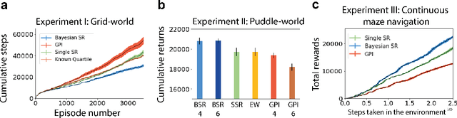 Figure 2 for Inferred successor maps for better transfer learning