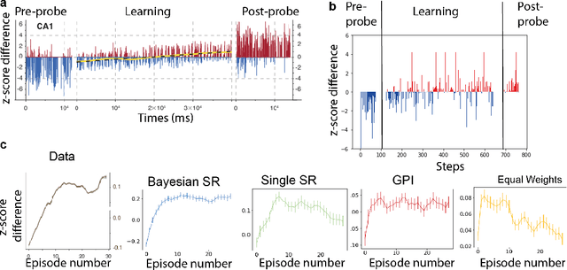 Figure 3 for Inferred successor maps for better transfer learning