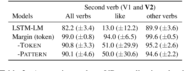 Figure 4 for An analysis of the utility of explicit negative examples to improve the syntactic abilities of neural language models
