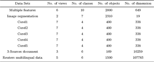 Figure 1 for Multi-View Fuzzy Clustering with Minimax Optimization for Effective Clustering of Data from Multiple Sources