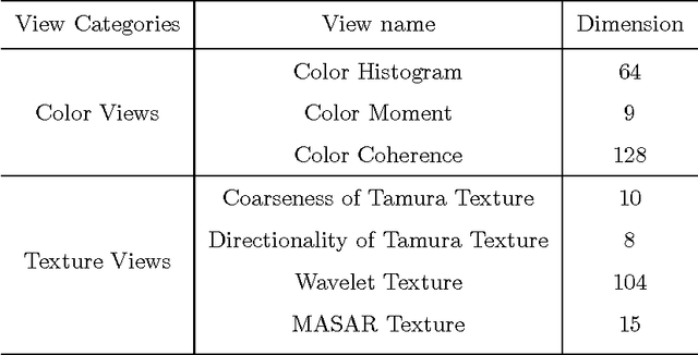 Figure 3 for Multi-View Fuzzy Clustering with Minimax Optimization for Effective Clustering of Data from Multiple Sources
