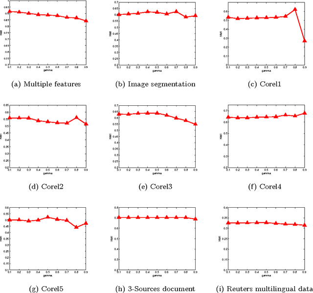 Figure 4 for Multi-View Fuzzy Clustering with Minimax Optimization for Effective Clustering of Data from Multiple Sources