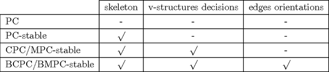 Figure 2 for Order-independent constraint-based causal structure learning