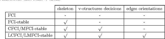 Figure 4 for Order-independent constraint-based causal structure learning