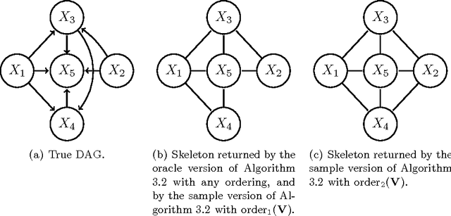 Figure 3 for Order-independent constraint-based causal structure learning