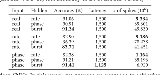 Figure 2 for Fast and Efficient Information Transmission with Burst Spikes in Deep Spiking Neural Networks