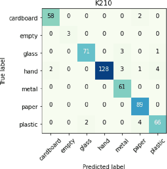 Figure 4 for A Smart Recycling Bin Using Waste Image Classification At The Edge
