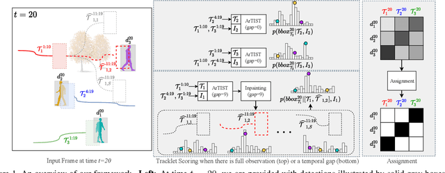 Figure 1 for Probabilistic Tracklet Scoring and Inpainting for Multiple Object Tracking