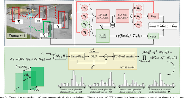 Figure 3 for Probabilistic Tracklet Scoring and Inpainting for Multiple Object Tracking