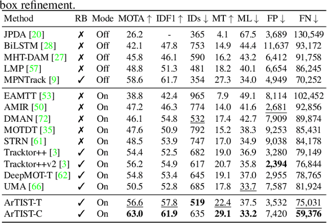 Figure 2 for Probabilistic Tracklet Scoring and Inpainting for Multiple Object Tracking