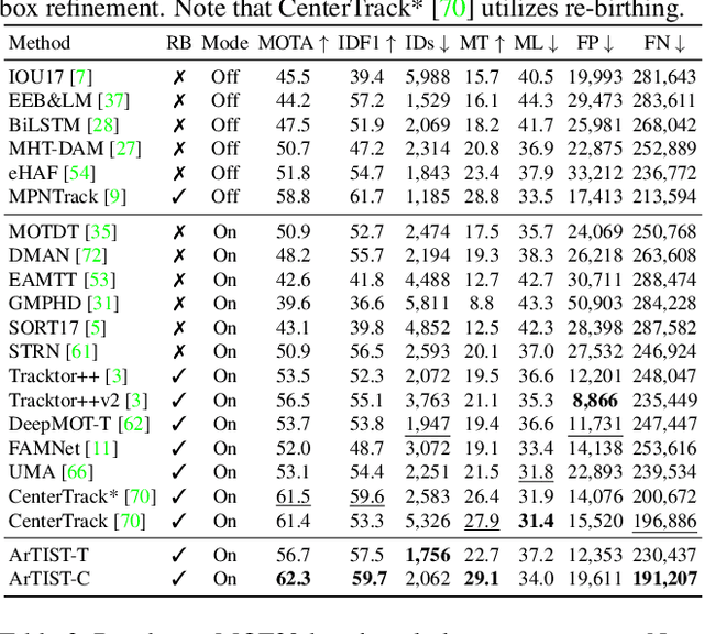 Figure 4 for Probabilistic Tracklet Scoring and Inpainting for Multiple Object Tracking