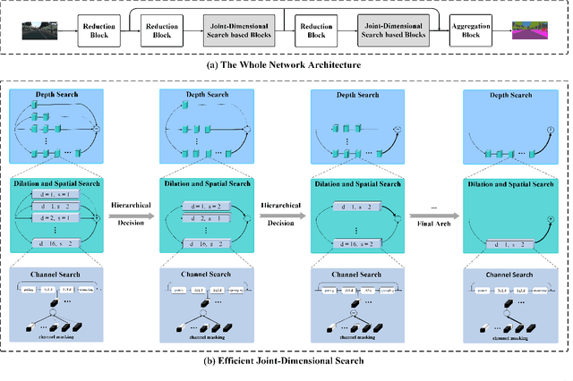 Figure 3 for Efficient Joint-Dimensional Search with Solution Space Regularization for Real-Time Semantic Segmentation