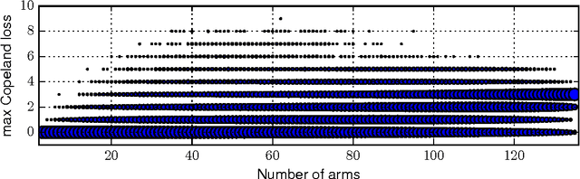 Figure 3 for Contextual Dueling Bandits