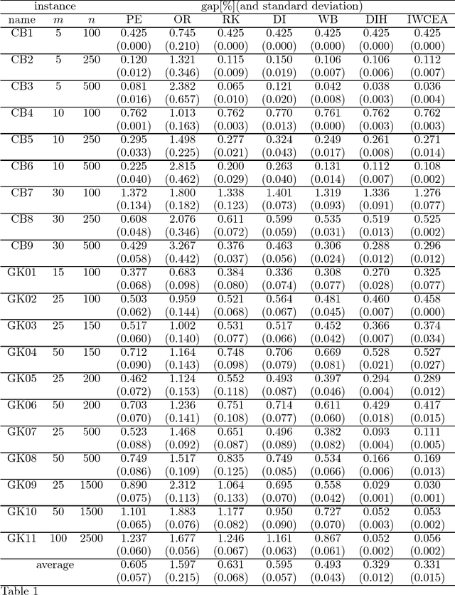 Figure 1 for A Weight-coded Evolutionary Algorithm for the Multidimensional Knapsack Problem