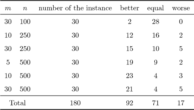 Figure 2 for A Weight-coded Evolutionary Algorithm for the Multidimensional Knapsack Problem