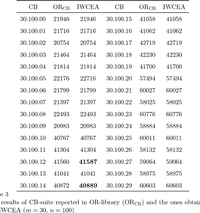 Figure 3 for A Weight-coded Evolutionary Algorithm for the Multidimensional Knapsack Problem