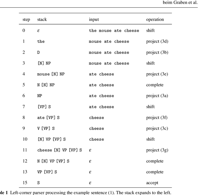 Figure 2 for Vector symbolic architectures for context-free grammars