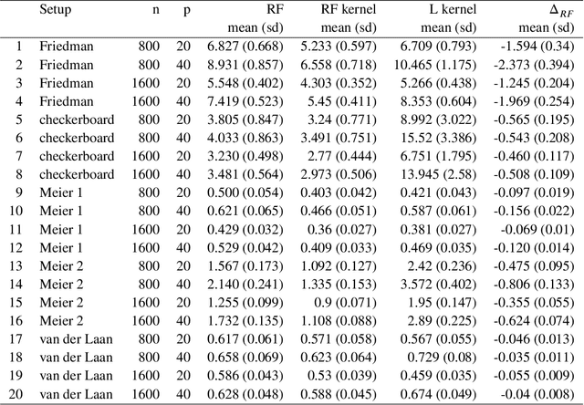 Figure 2 for Random Forest (RF) Kernel for Regression, Classification and Survival